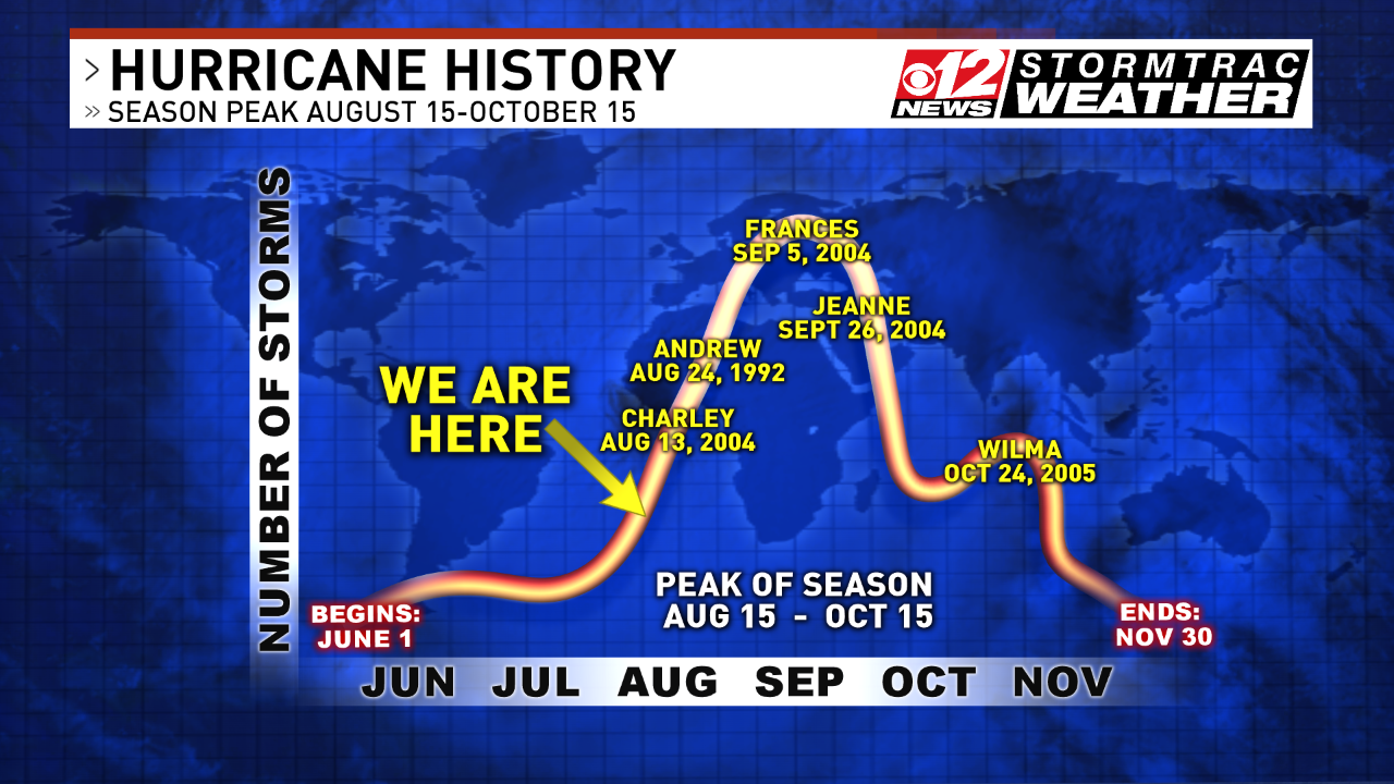 Peak of hurricane season still ahead WTVX