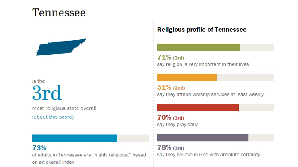 STUDY Tennessee Third "MostReligious" State, Kentucky Thirteenth WZTV